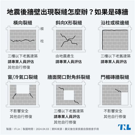 地震牆壁裂痕修補|【圖表】地震後牆壁出現裂縫怎麼辦？先看看是磚牆還。